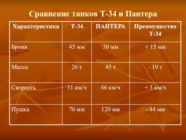 Сравнение танков Т-34 и Пантера