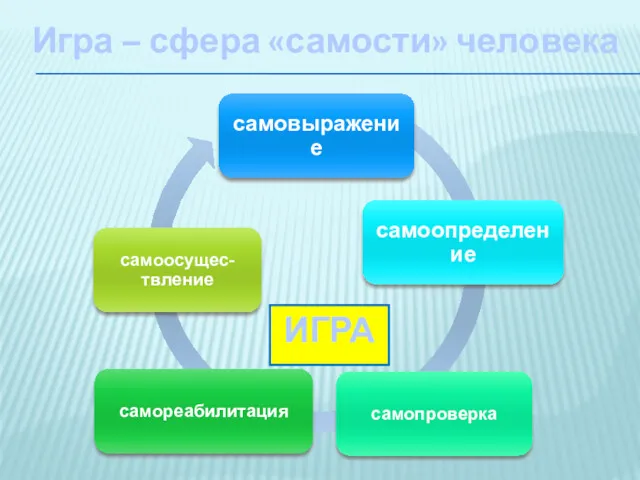 Игра – сфера «самости» человека ИГРА