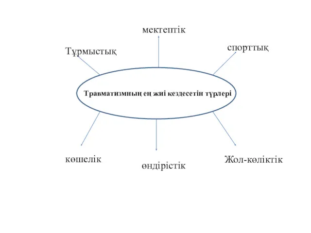 оопгп Травматизмның ең жиі кездесетін түрлері Тұрмыстық мектептік спорттық көшелік өндірістік Жол-көліктік