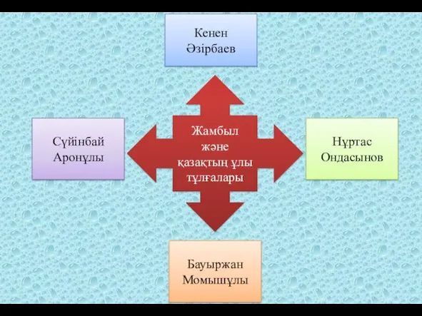 Жамбыл және қазақтың ұлы тұлғалары Кенен Әзірбаев Сүйінбай Аронұлы Бауыржан Момышұлы Нұртас Ондасынов