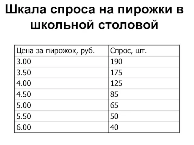 Шкала спроса на пирожки в школьной столовой