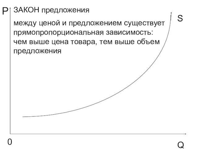 P Q 0 S ЗАКОН предложения между ценой и предложением