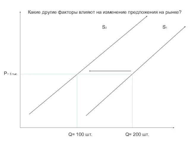 Какие другие факторы влияют на изменение предложения на рынке? S1