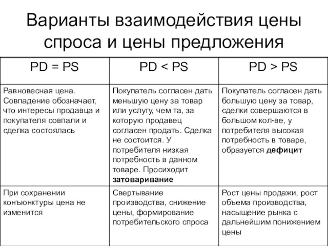 Варианты взаимодействия цены спроса и цены предложения