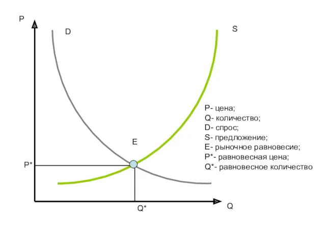 P Q S D E P* Q* P- цена; Q-