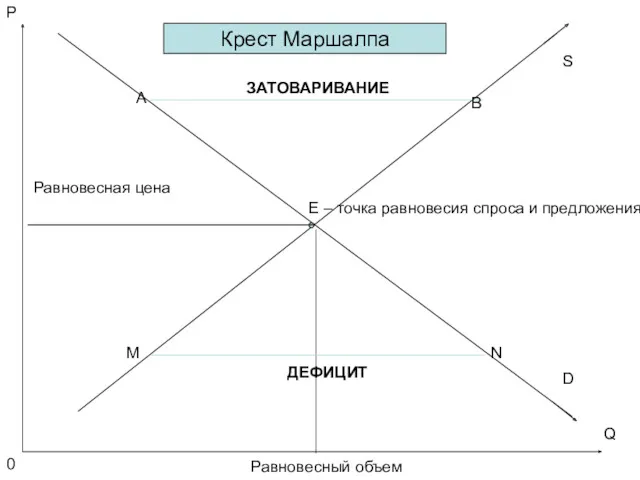 S D E – точка равновесия спроса и предложения Равновесный