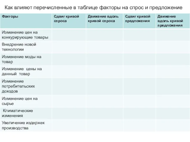 Как влияют перечисленные в таблице факторы на спрос и предложение