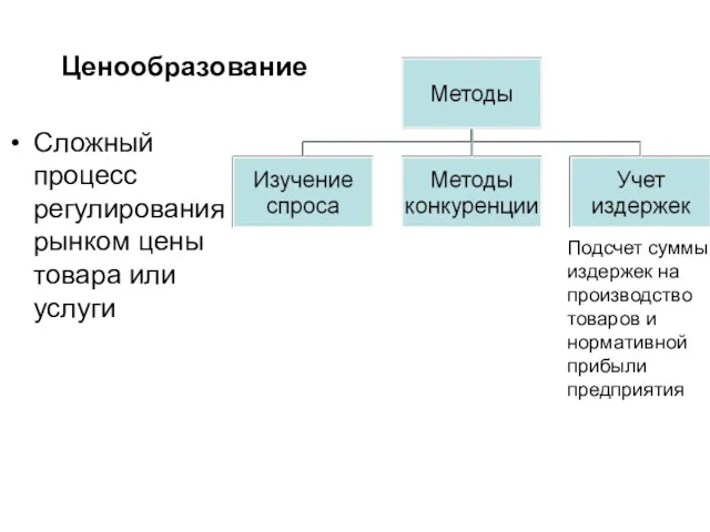 Ценообразование Сложный процесс регулирования рынком цены товара или услуги Подсчет