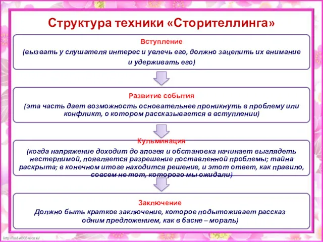 Структура техники «Сторителлинга» Заключение Должно быть краткое заключение, которое подытоживает