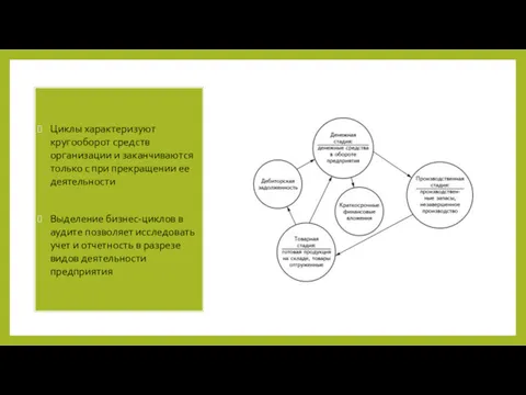 Циклы характеризуют кругооборот средств организации и заканчиваются только с при