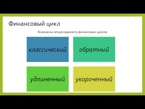 Финансовый цикл Возможны четыре варианта финансовых циклов