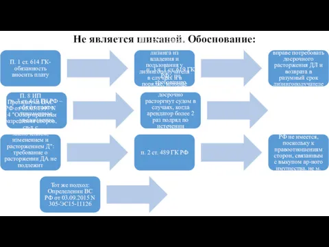 Не является шиканой. Обоснование: П. 1 ст. 614 ГК- обязанность