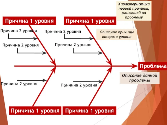 Причина 2 уровня Причина 2 уровня Причина 2 уровня Описание