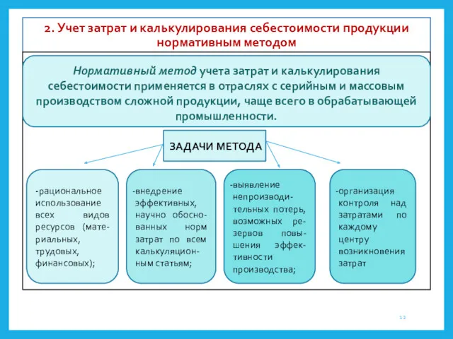 2. Учет затрат и калькулирования себестоимости продукции нормативным методом Нормативный метод учета затрат