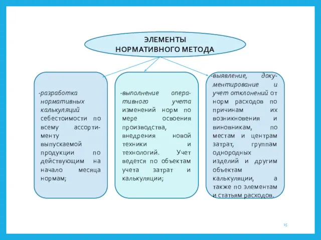 разработка нормативных калькуляций себестоимости по всему ассорти-менту выпускаемой продукции по действующим на начало