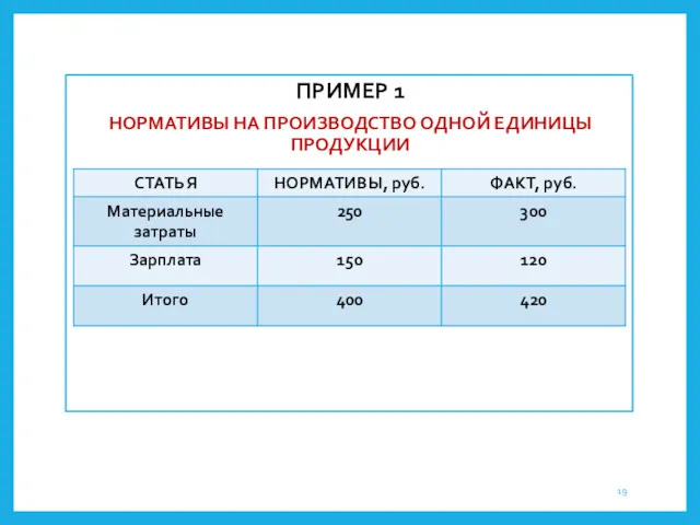 ПРИМЕР 1 НОРМАТИВЫ НА ПРОИЗВОДСТВО ОДНОЙ ЕДИНИЦЫ ПРОДУКЦИИ