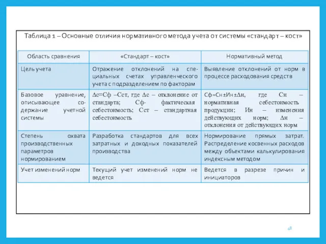 Таблица 1 – Основные отличия нормативного метода учета от системы «стандарт – кост»