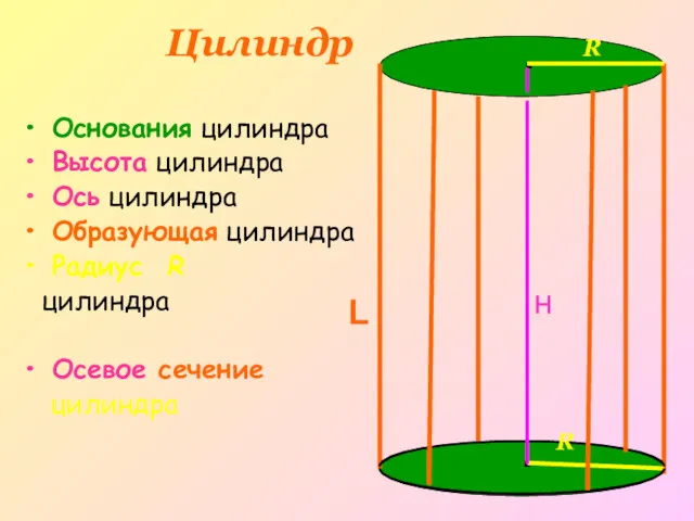 Основания цилиндра Высота цилиндра Ось цилиндра Образующая цилиндра Радиус R
