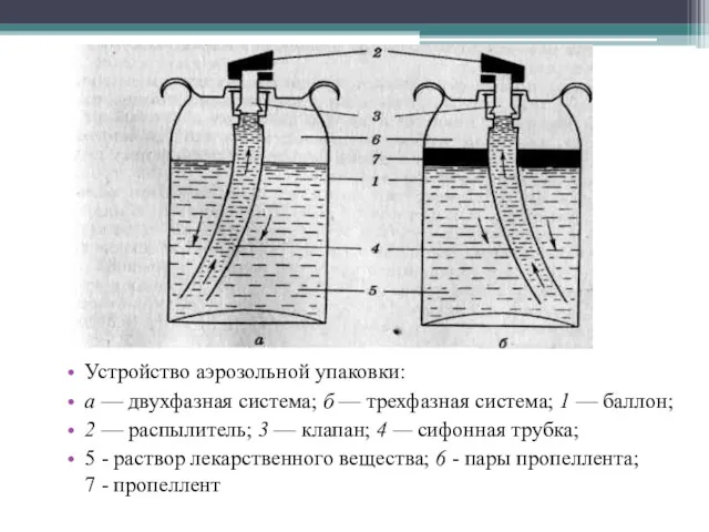 Устройство аэрозольной упаковки: а — двухфазная система; б — трехфазная