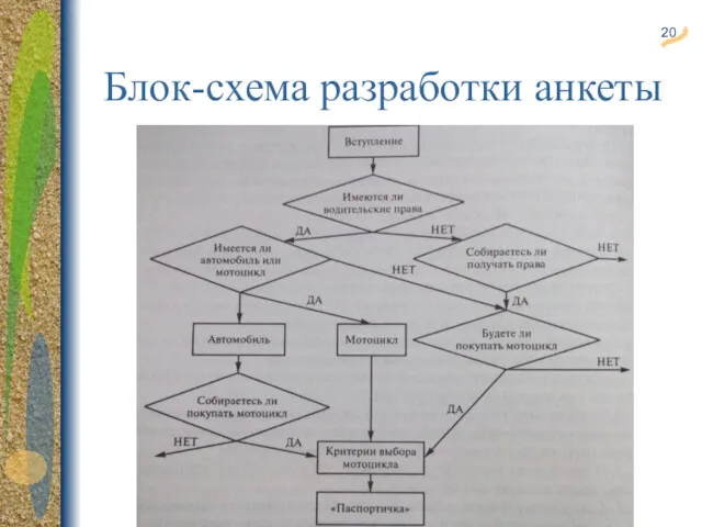 Блок-схема разработки анкеты