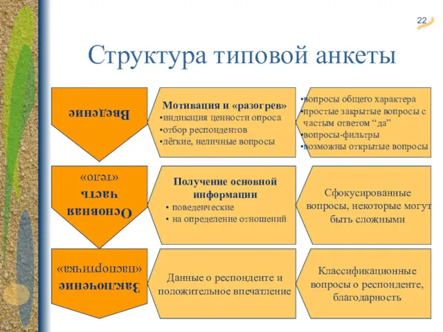 Структура типовой анкеты Введение Основная часть «тело» Заключение «паспортичка» Мотивация и «разогрев» индикация