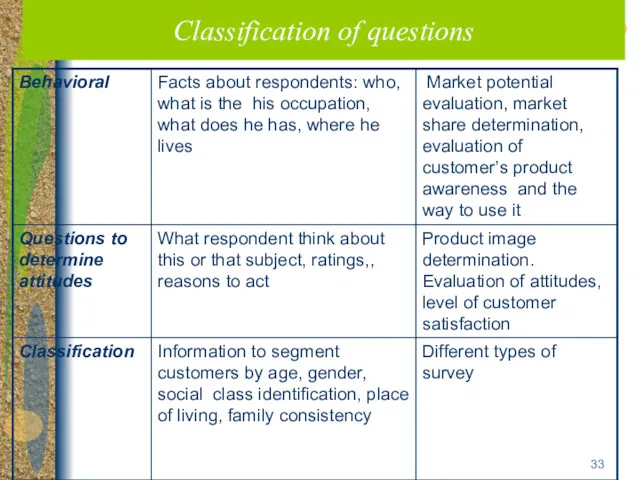 Classification of questions