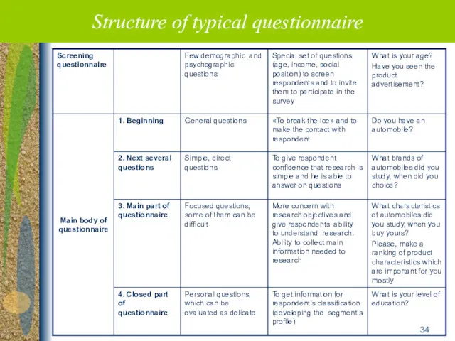 Structure of typical questionnaire