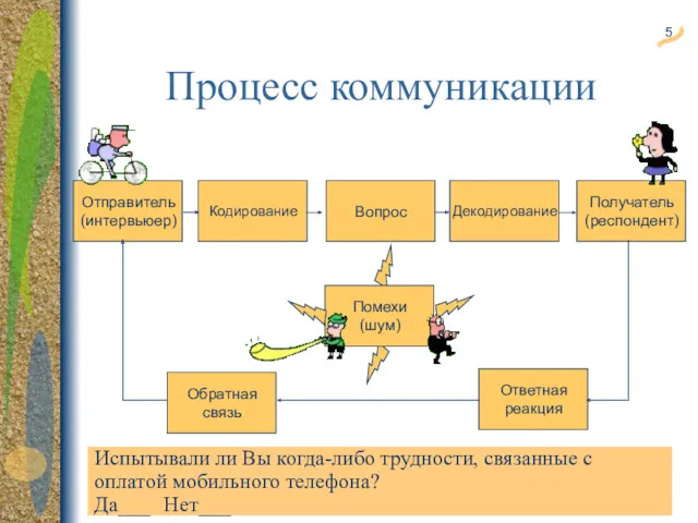 Процесс коммуникации Отправитель (интервьюер) Кодирование Декодирование Получатель (респондент) Ответная реакция Обратная связь Вопрос