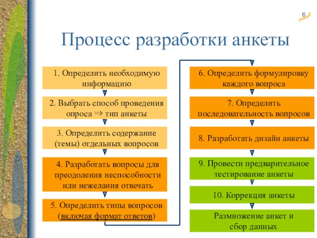 1. Определить необходимую информацию 4. Разработать вопросы для преодоления неспособности или нежелания отвечать