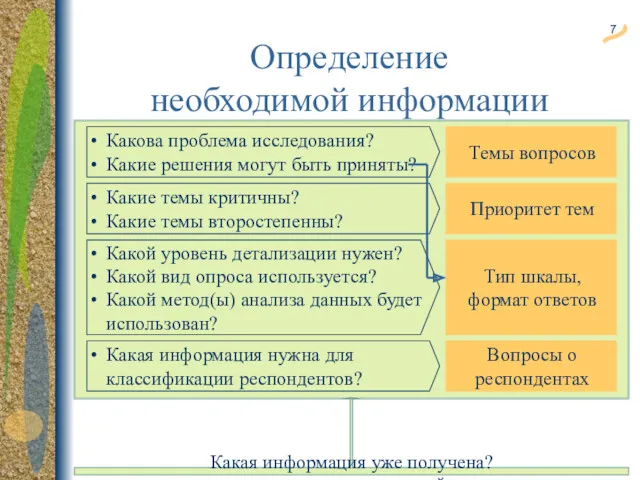 Определение необходимой информации Какова проблема исследования? Какие решения могут быть приняты? Темы вопросов