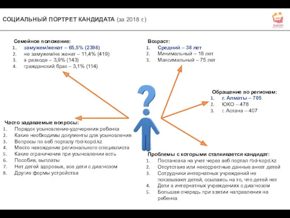 СОЦИАЛЬНЫЙ ПОРТРЕТ КАНДИДАТА (за 2018 г.) Семейное положение: замужем/женат –