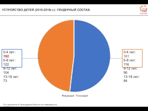 0-4 лет: 192 5-8 лет: 122 9-12 лет: 104 13-18