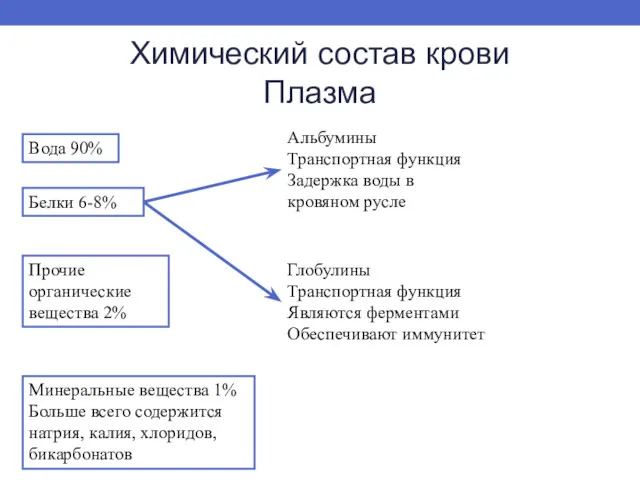 Химический состав крови Плазма Вода 90% Белки 6-8% Прочие органические