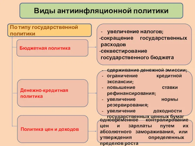 По типу государственной политики Виды антиинфляционной политики Бюджетная политика Денежно-кредитная