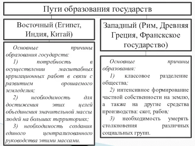 Пути образования государств Восточный (Египет, Индия, Китай) Западный (Рим, Древняя