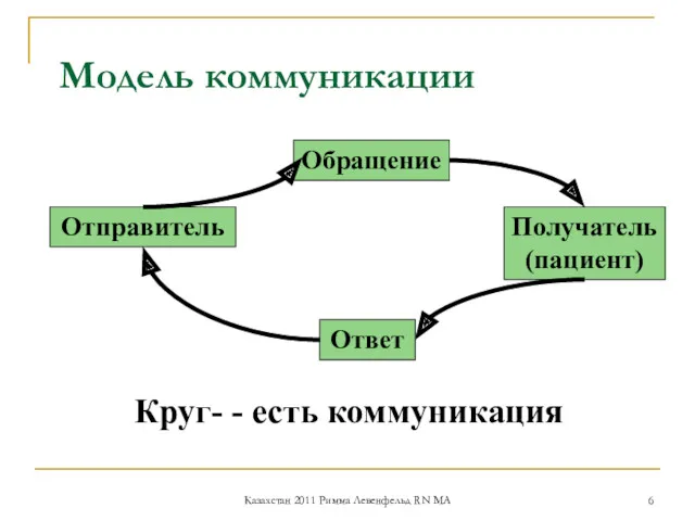 Модель коммуникации Отправитель Получатель (пациент) Обращение Ответ Круг- - есть коммуникация Казахстан 2011