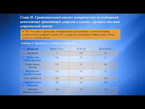 Глава II. Сравнительный анализ эмпирических исследований ценностных ориентаций супругов в