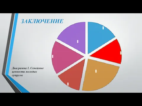 ЗАКЛЮЧЕНИЕ Диаграмма 1. Семейные ценности молодых супругов