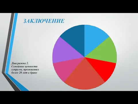 ЗАКЛЮЧЕНИЕ Диаграмма 2. Семейные ценности супругов, проживших более 20 лет в браке