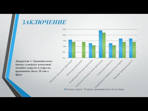 ЗАКЛЮЧЕНИЕ Диаграмма 3. Сравнительные данные семейных ценностей молодых супругов и