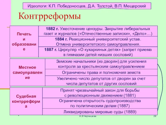 * А.В.Чернышова Контрреформы Идеологи: К.П. Победоносцев, Д.А. Толстой, В.П. Мещерский