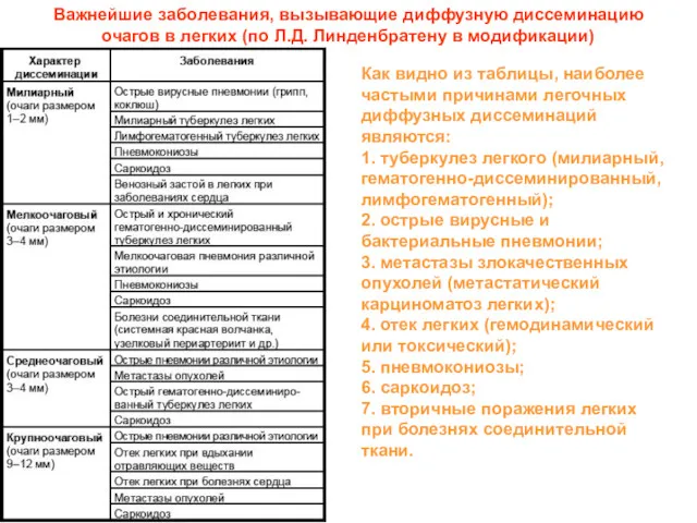 Важнейшие заболевания, вызывающие диффузную диссеминацию очагов в легких (по Л.Д.