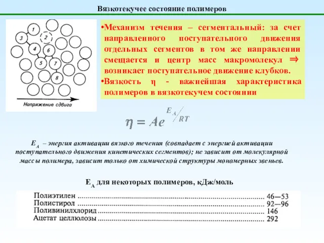 Вязкотекучее состояние полимеров ЕА для некоторых полимеров, кДж/моль Механизм течения