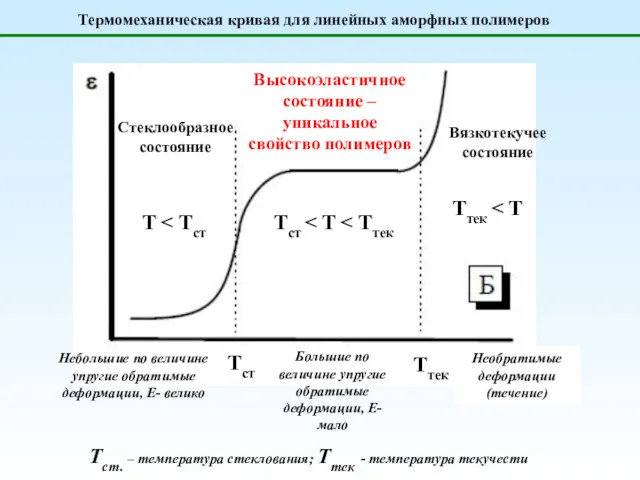 Термомеханическая кривая для линейных аморфных полимеров Стеклообразное состояние T Высокоэластичное