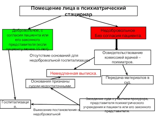 Помещение лица в психиатрический стационар Добровольное, с согласия пациента или его законного представителя