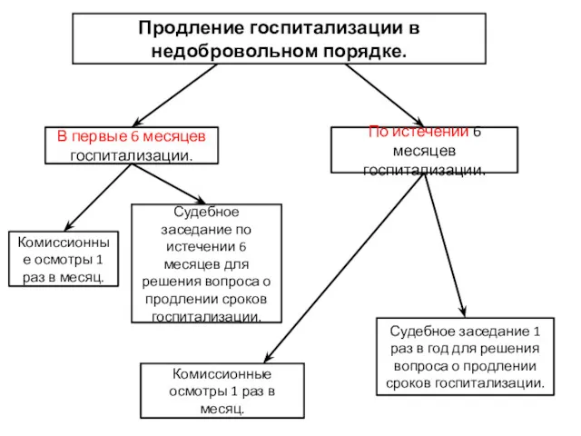 Продление госпитализации в недобровольном порядке. В первые 6 месяцев госпитализации. Комиссионные осмотры 1