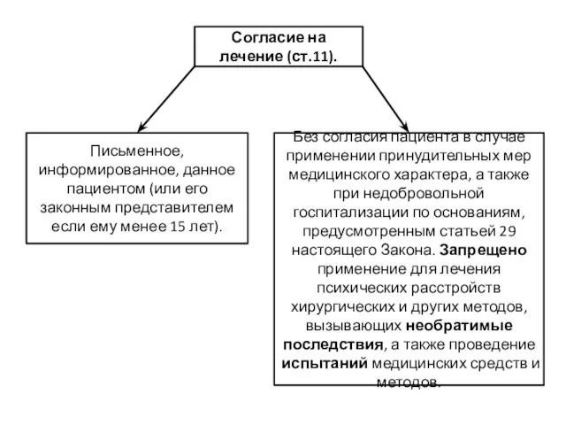 Согласие на лечение (ст.11). Письменное, информированное, данное пациентом (или его законным представителем если