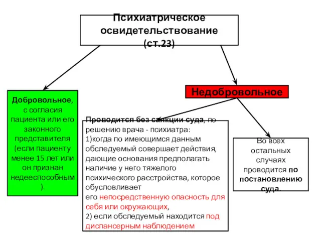 Психиатрическое освидетельствование (ст.23) Добровольное, с согласия пациента или его законного