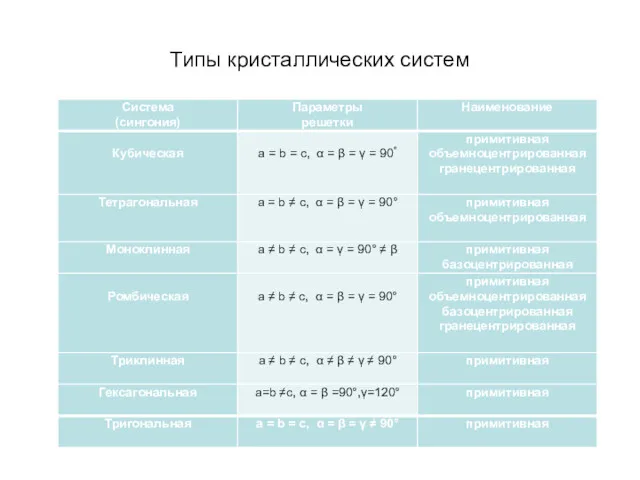 Типы кристаллических систем