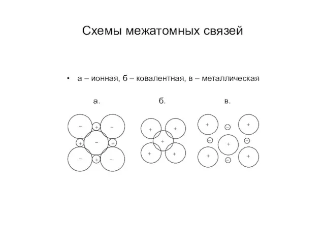 Схемы межатомных связей а – ионная, б – ковалентная, в – металлическая а. б. в.